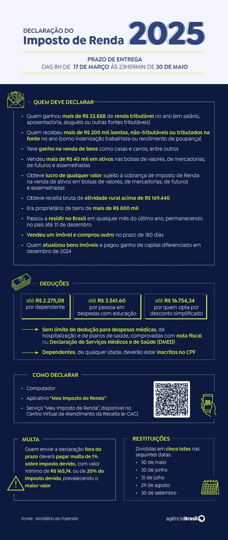 Os contruibuintes devem enviar sua declaração do Imposto de Renda (IR) até o dia 30 de maio. Foto: Agência Brasil
