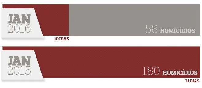 QUADRO INALTERADO: Dez primeiros dias de 2016 mantém alta média de homicídios em Salvador e RMS