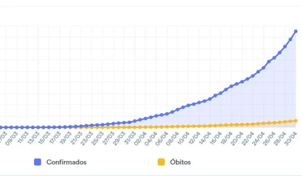 Brasil quebra novo recorde negativo com 7,2 mil novos casos em 24h; mortes chegam perto de 6 mil