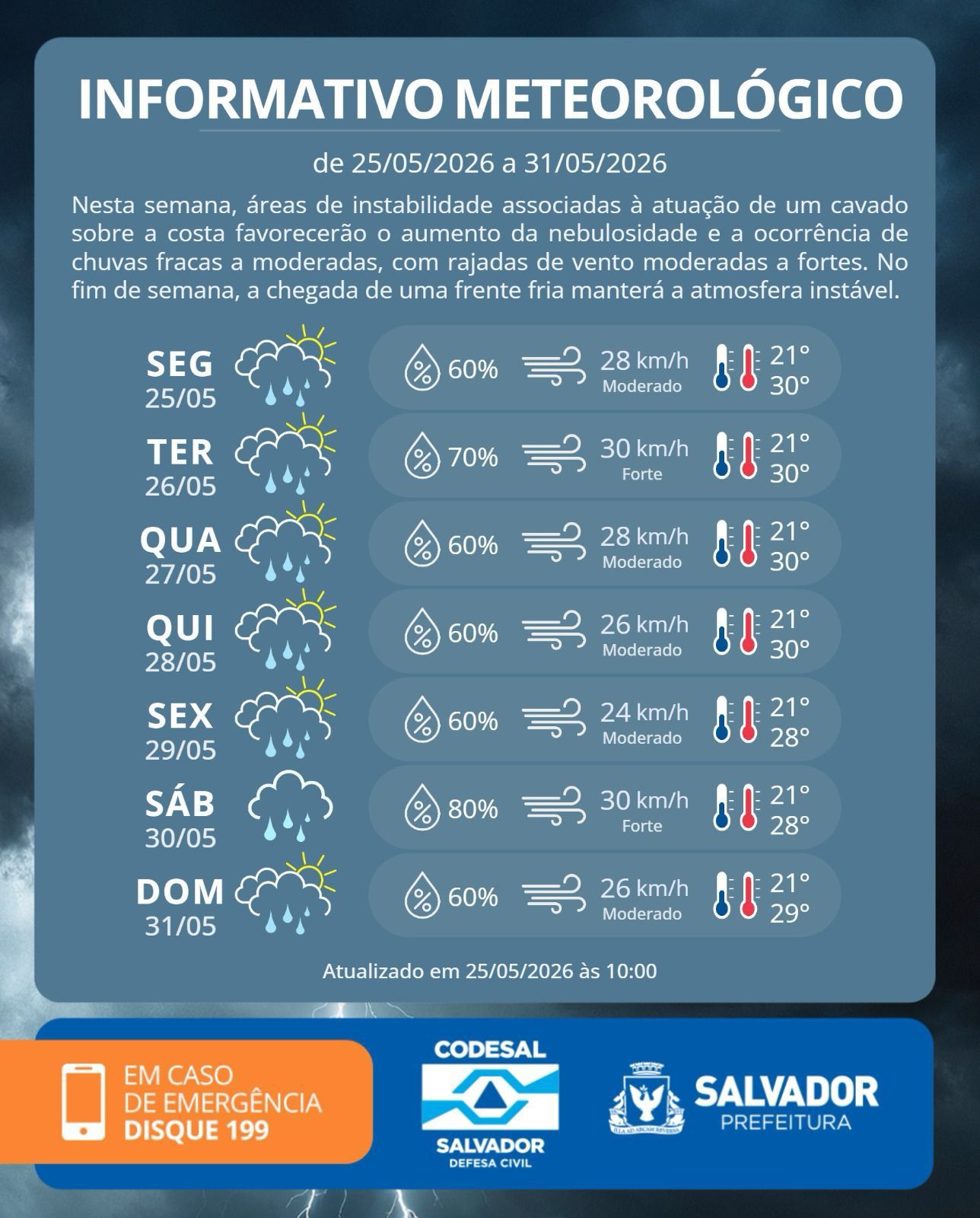 Previs&atilde;o Do Tempo Em Salvador