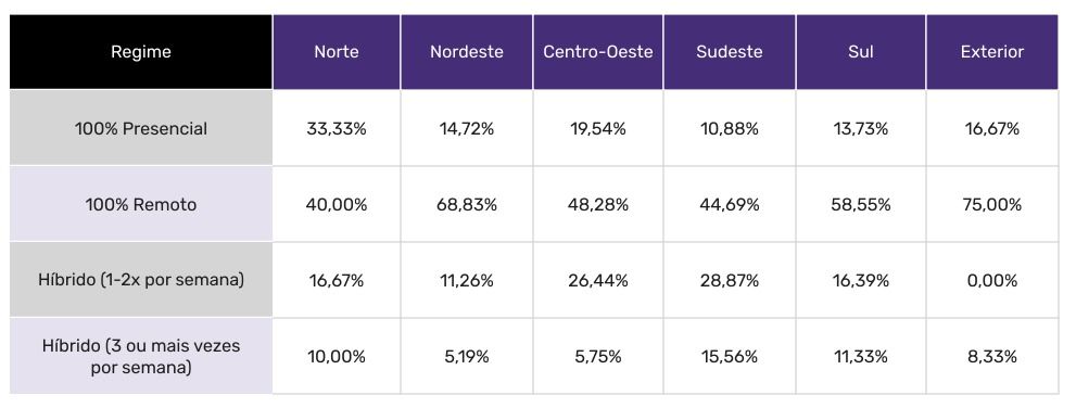 Modelo De Trabalho Que Mais Se Destaca Por Regi&atilde;o