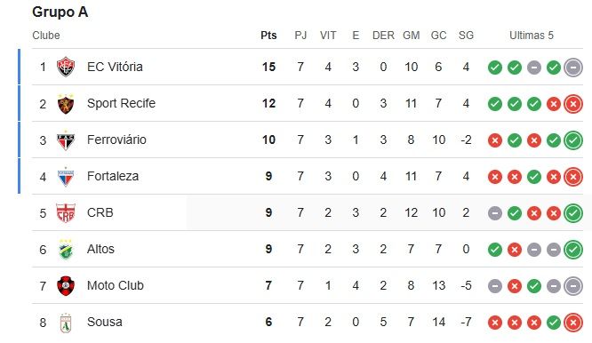 Classificação final do Grupo A