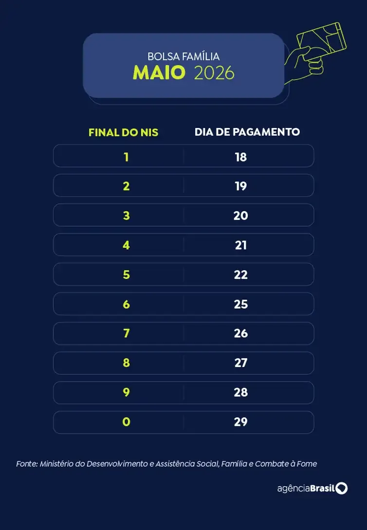 Bolsa Fam&iacute;lia:  Maio 2026. | Foto: Reprodu&ccedil;&atilde;o Ag&ecirc;ncia Brasil 