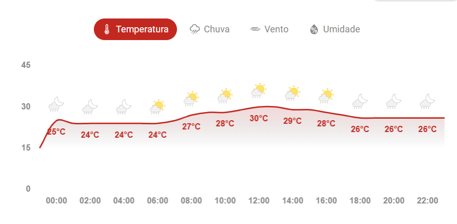 Previs&atilde;o Do Tempo Em Salvador Neste S&aacute;bado. Foto: Reprodu&ccedil;&atilde;o /  Instituto Climatempo 