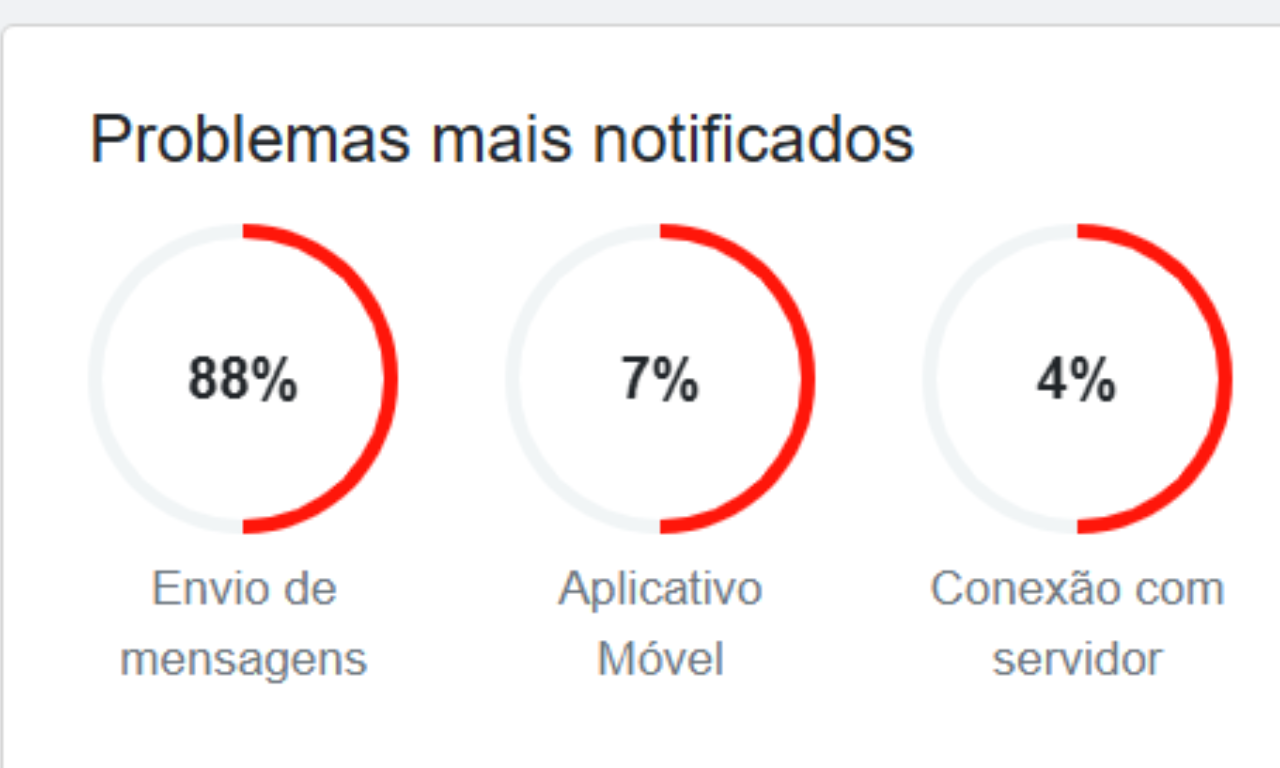 Reclamações. Foto: Downdetector