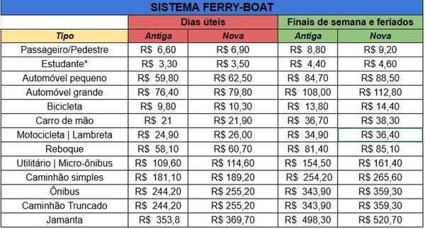 O reajuste aplicado na tarifa do Ferry-Boat foi de 4,5%. Foto: Aratu On