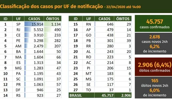Governo Federal divulga 165 novas mortes por coronavírus e total chega a 2.906; país tem mais de 45 mil casos