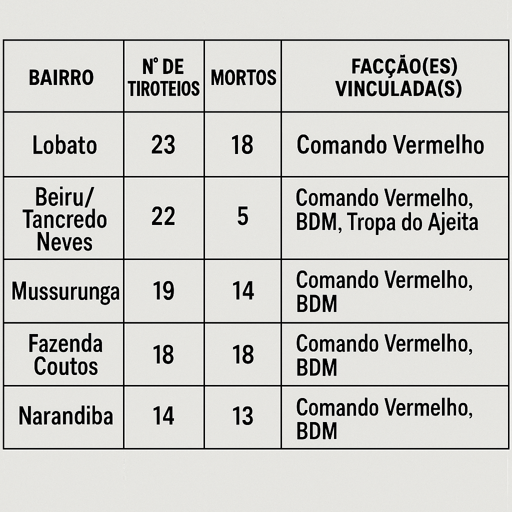 Bairros mais violentos segundo dados do primeiro semestre do Instituto Fogo Cruzado. Foto: Aratu On