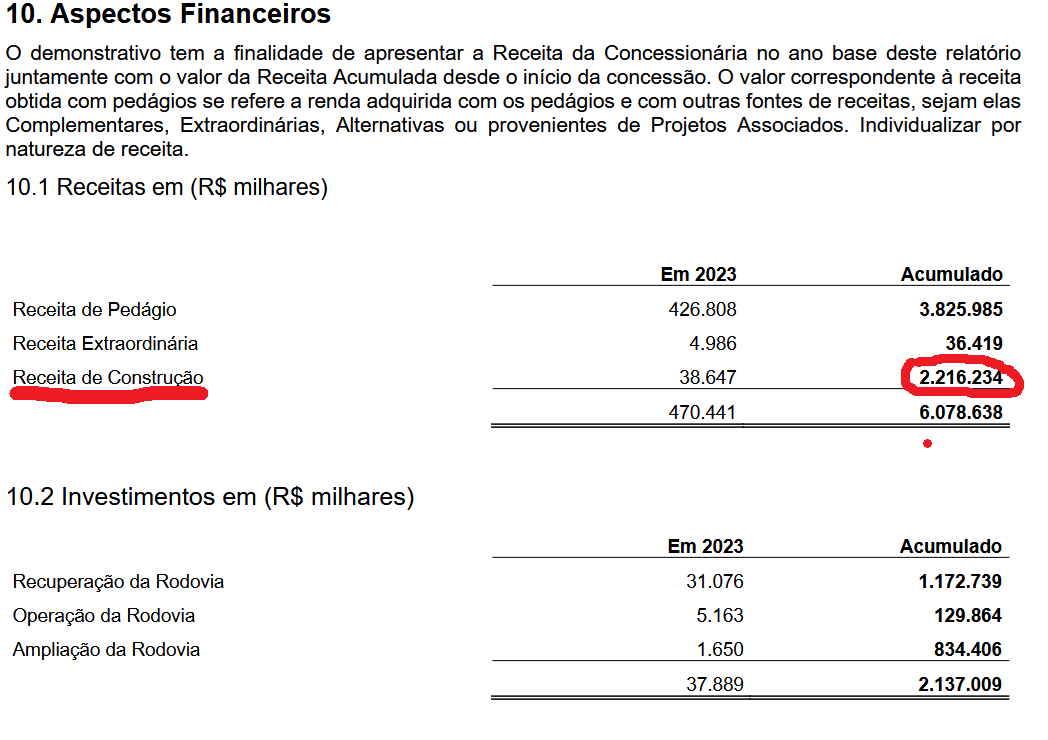 O pedágio não é a única fonte de receita da empresa