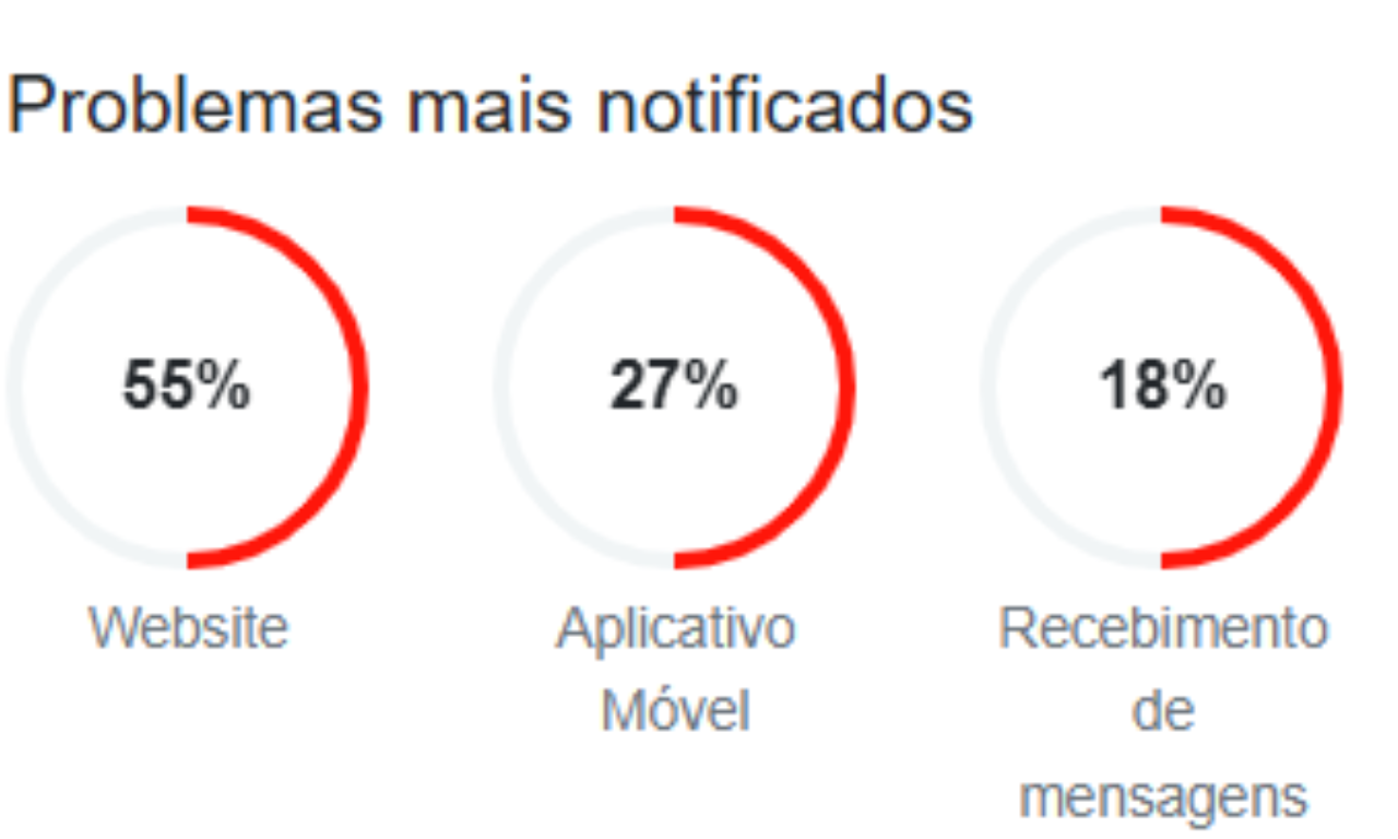WhatsApp fica fora do ar. Foto: Downdetector
