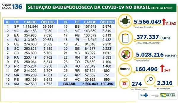 Covid-19: Brasil tem quase 160,5 mil mortes e 5,56 milhões de casos acumulados