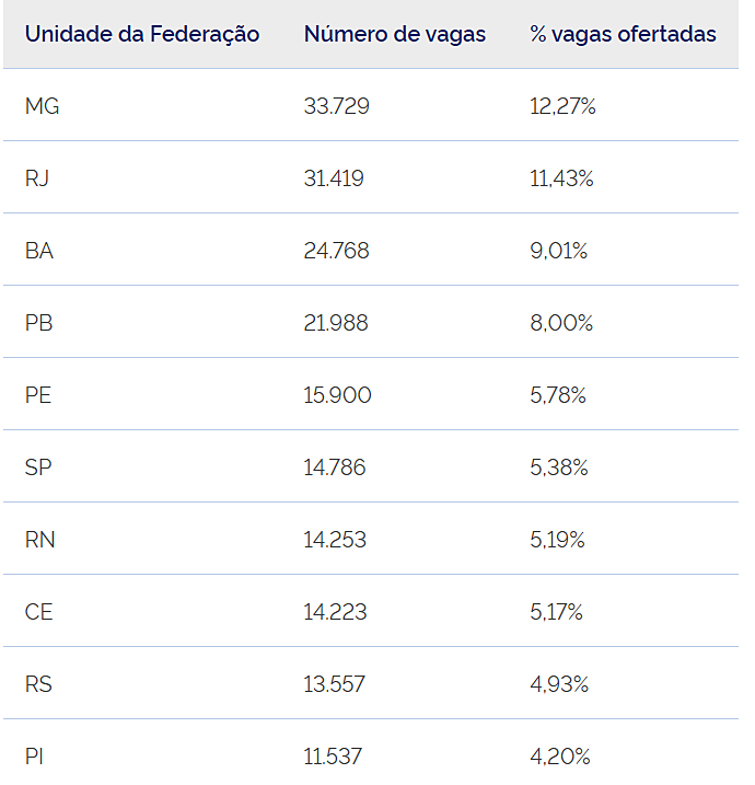 Bahia &eacute; o 3&ordm; estado com mais vagas no Sisu 2026; veja ranking. Foto: MEC