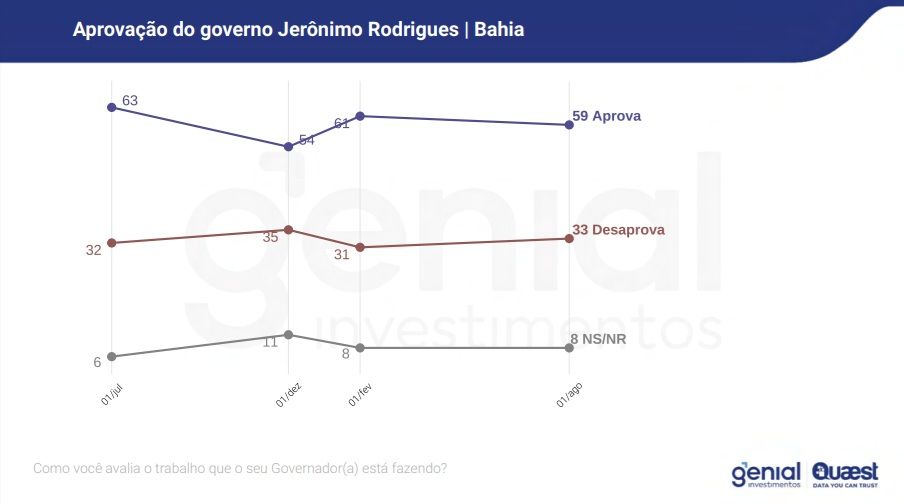 Divulgação: Genial/Quaest