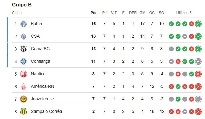 Classificação final do Grupo B