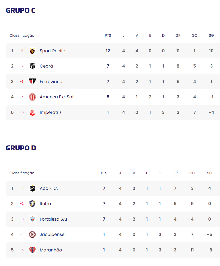 Grupos C e D da Copa do Nordeste. Foto: CBF