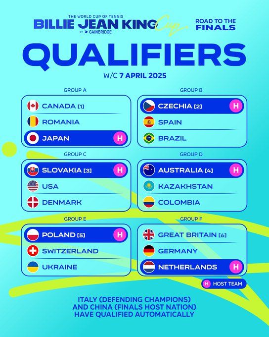 Grupos selecionados da Bille Jean King Cup