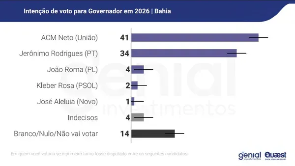 Divulgação: Genial/Quaest
