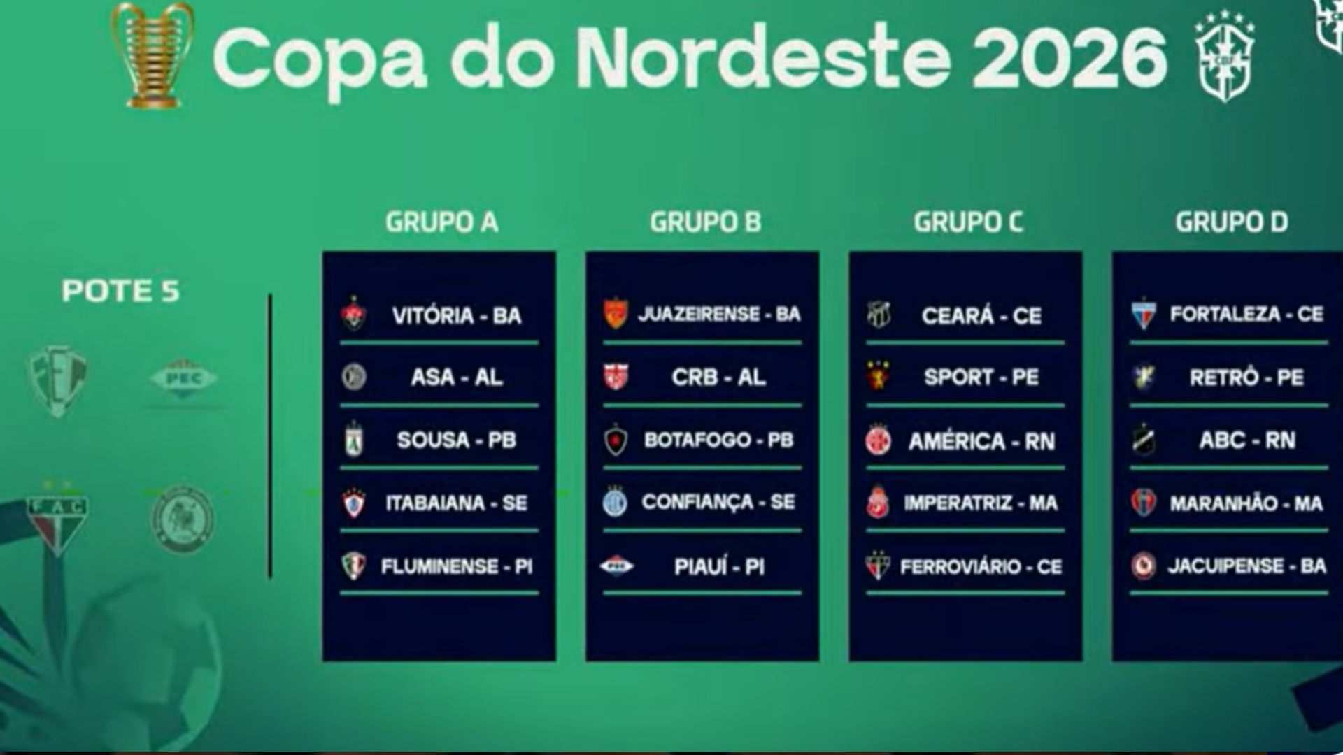 Grupos da primeira fase da Copa do Nordeste