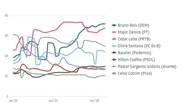 Popularidade digital: Bruno Reis passa de candidato pouco atuante nas redes sociais para mais popular em reta final