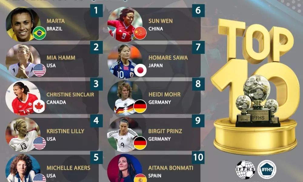 Marta foi eleita a melhor da história do futebol feminino | Foto: Divulgação/IFFHS)