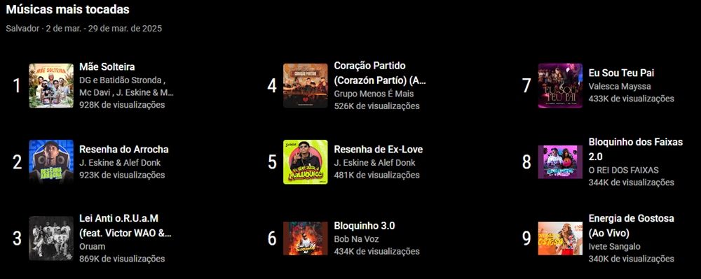 Imagem: reprodução/YouTube Charts