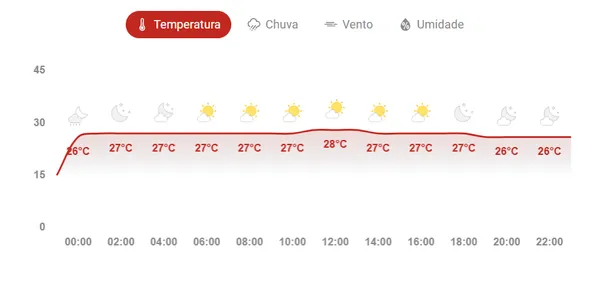 Previsão Do Tempo Em Salvador Neste Domingo No Dia Das Mães . Foto: Reprodução / Climatempo 