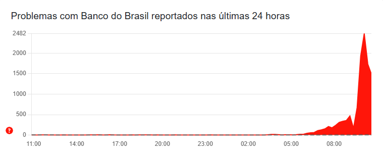 Problemas No Banco Do Brasil Reportado Neste S&aacute;bado | Foto: Reprodu&ccedil;&atilde;o Downdetector
