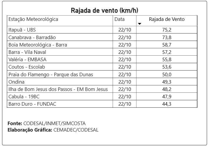 Tabela Com Rajada De Vento Em Salvador