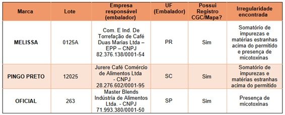 Marcas Conhecidas Como 'café Fake' São Consideradas Impróprias Para Consumo