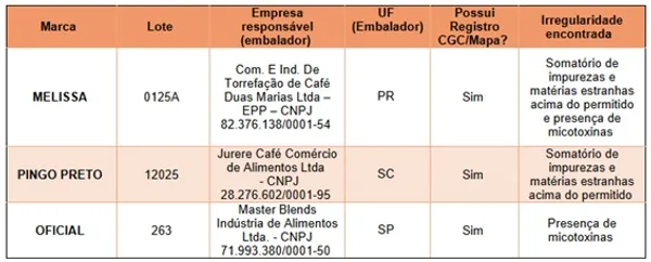 Marcas Conhecidas Como 'café Fake' São Consideradas Impróprias Para Consumo