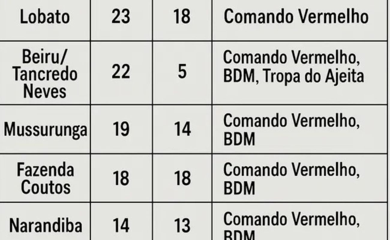 Faccoes Por BBairros mais violentos segundo dados do primeiro semestre do Instituto Fogo Cruzado. Foto: Aratu Onairro