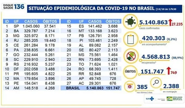Covid-19: Brasil registra 27,2 mil novos casos; mais de 151 mil pessoas morreram