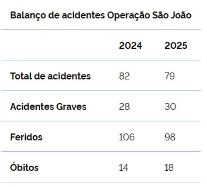 Mesmo com a redução no número de acidentes, os sinistros graves e com óbitos foi maior que no São João 2024. Foto: Divulgação/PRF