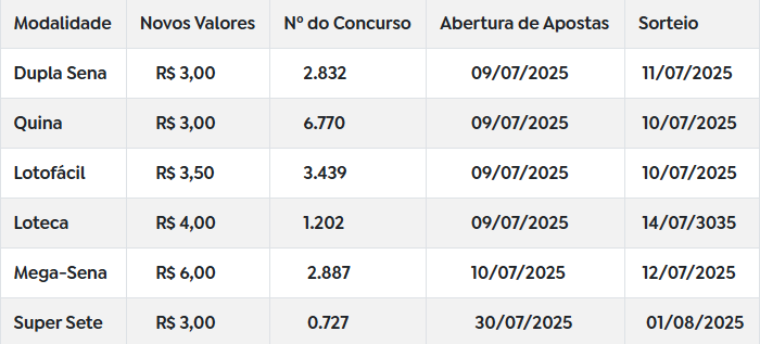 Novos preços das apostas atingem Mega-Sena, Dupla Sena, Lotofácil, Quina, Loteca e Super Sete. Foto: Agência Brasil