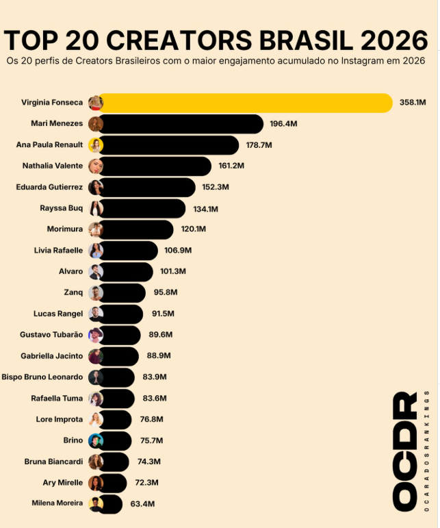 Foto: @ocaradosrankings
