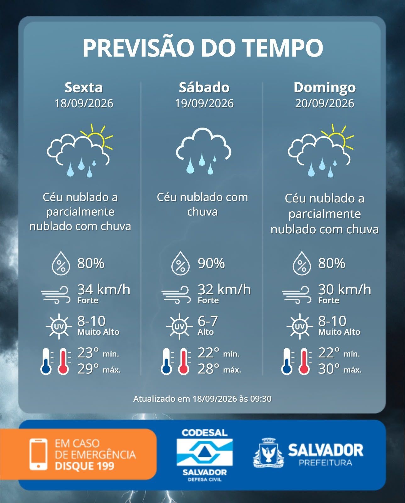 Previs&atilde;o do tempo em Salvador. Foto: Codesal 