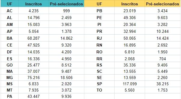 A Bahia é o terceiro estado com mais pré-aprovados no Prouni 2025. Foto: Aratu On