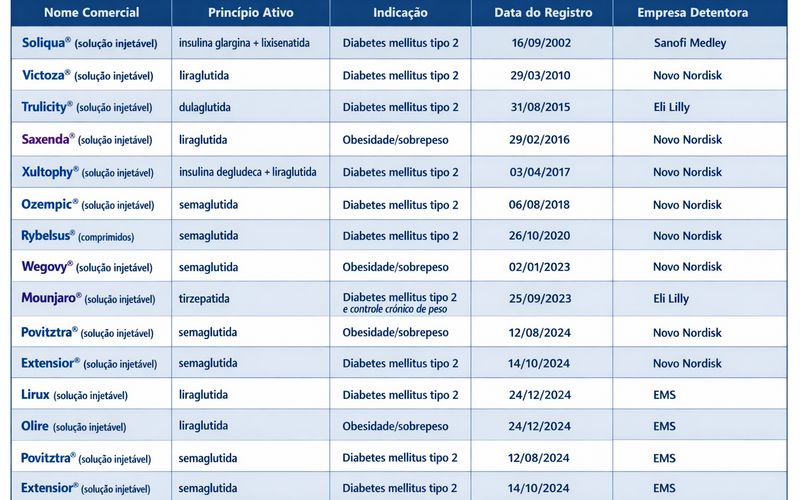 Est&atilde;o organizadas informa&ccedil;&otilde;es essenciais como nome comercial, princ&iacute;pio ativo, indica&ccedil;&atilde;o terap&ecirc;utica, data de registro e empresa detentora, permitindo uma visualiza&ccedil;&atilde;o comparativa da evolu&ccedil;&atilde;o desses medicamentos no mercado brasileiro/Foto: Anvisa/Imagem gerada por Chat GPT
