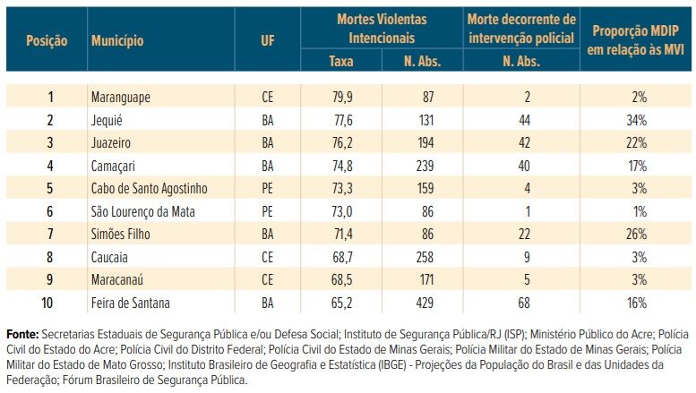 Foto: Reprodução | Anuário De Segurança 2025