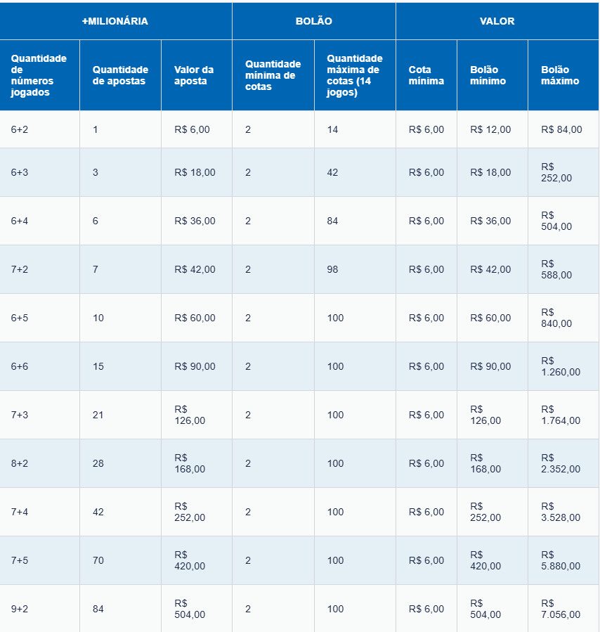 Dentre as informações principais de como jogar na Mais Milionária estão o valor da aposta e como participar. Foto: Loterial Federal