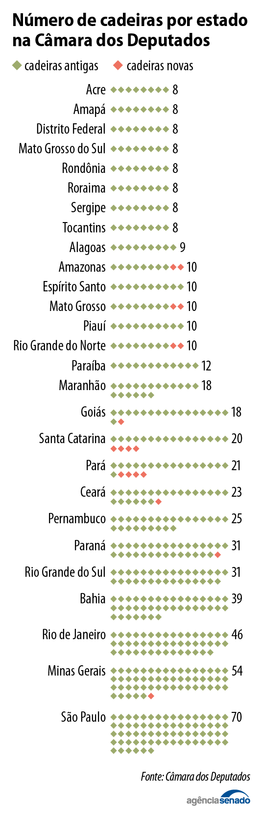 Foto: Agência Senado
