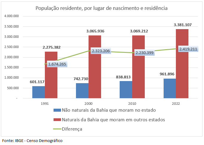 O dado é registrado pela soma diferença entre o número de pessoas vindas de outros estados para a Bahia (961.896) e a quantidade de gente que se mudou para outros estados (3.381.107 pessoas). Foto: IBGE