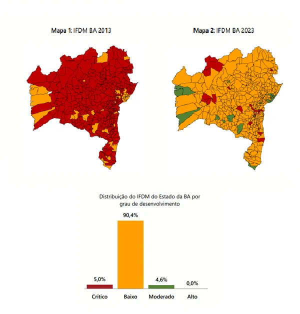 Apesar dos dados, índices na Bahia melhoraram | Foto: IFDM 2023