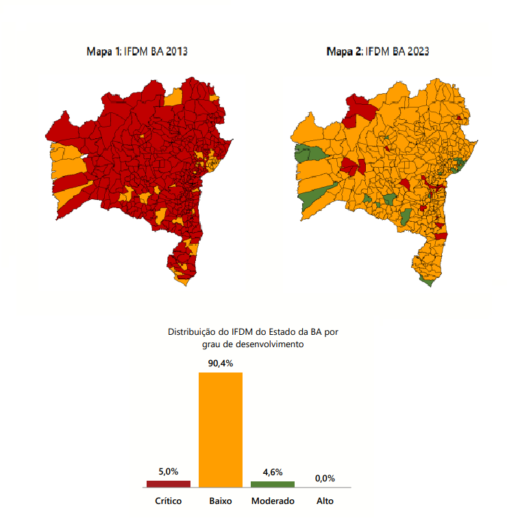 Apesar dos dados, índices na Bahia melhoraram | Foto: IFDM 2023