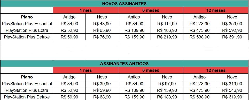 O reajuste da assinatura do Playstation Plus começa a valer a partir de abril. Foto: Aratu On