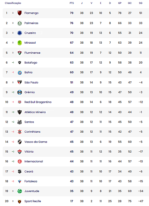 Tabela completa do Campeonato Brasileiro com rebaixados e classificados para Libertadores. Foto: CBF