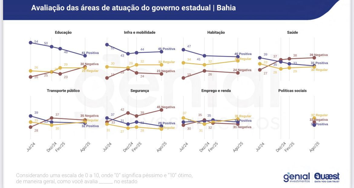 Avaliação área por área 