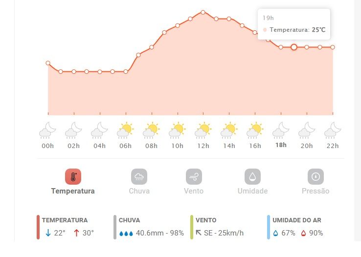 Previsão do tempo durante o Galinho. Foto: Reprodução | Climatempo