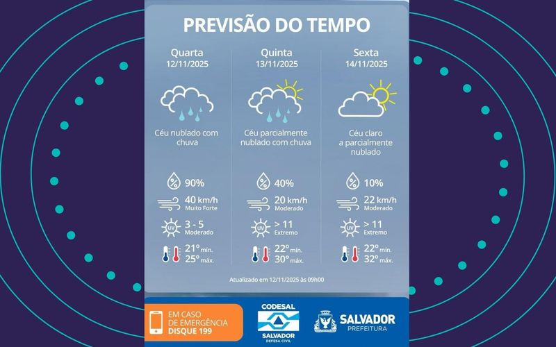 A Defesa Civil de Salvador (Codesal) também emitiu um alerta de atenção para a continuidade de chuvas moderadas a fortes, rajadas de vento e risco de alagamentos e deslizamentos na capital baiana nesta quarta-feira, 12 de novembro de 2025/Foto: Divulgação/Codesal