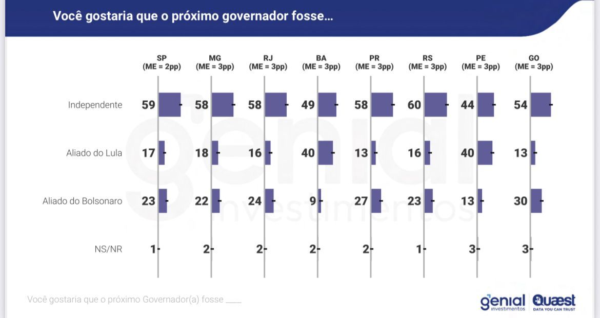 Quaest: Baianos querem governador independente, mas fator Lula é alto